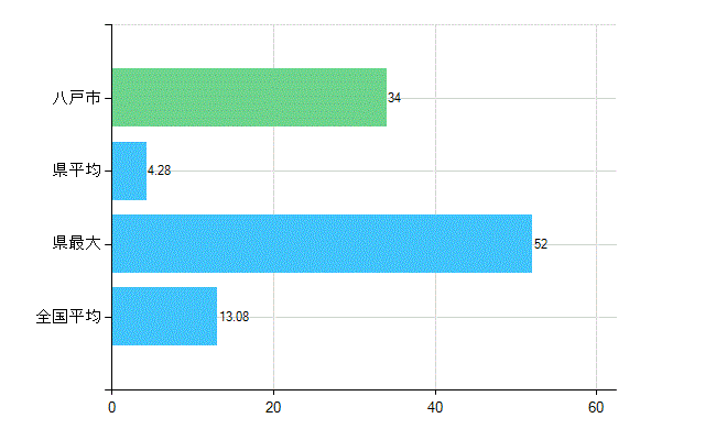 八戸市の診療科別歯科医師数:歯科口腔外科(複数回答)(人)