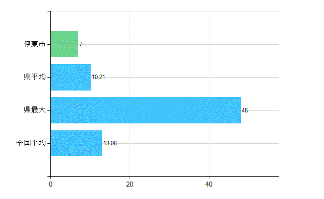 伊東市の診療科別歯科医師数:歯科口腔外科(複数回答)(人)