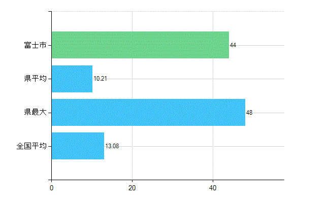 富士市の診療科別歯科医師数：歯科口腔外科(複数回答)(人)