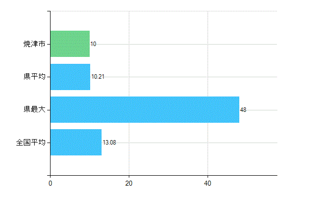 焼津市の診療科別歯科医師数：歯科口腔外科(複数回答)(人)