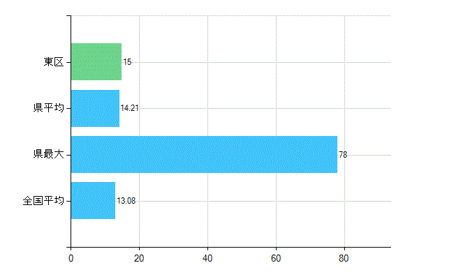 名古屋市東区の診療科別歯科医師数：歯科口腔外科(複数回答)(人)