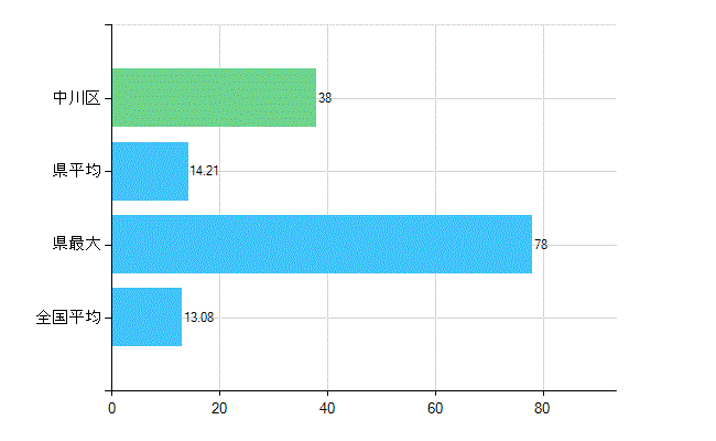 名古屋市中川区の診療科別歯科医師数：歯科口腔外科(複数回答)(人)