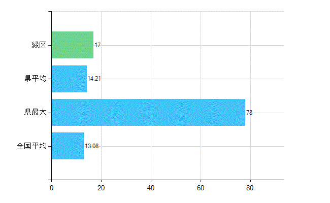 名古屋市緑区の診療科別歯科医師数：歯科口腔外科(複数回答)(人)
