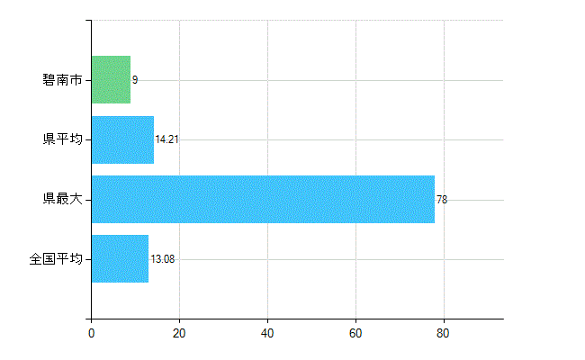 碧南市の診療科別歯科医師数：歯科口腔外科(複数回答)(人)