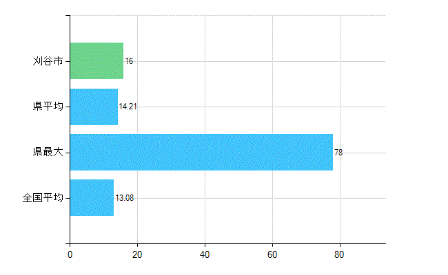 刈谷市の診療科別歯科医師数：歯科口腔外科(複数回答)(人)