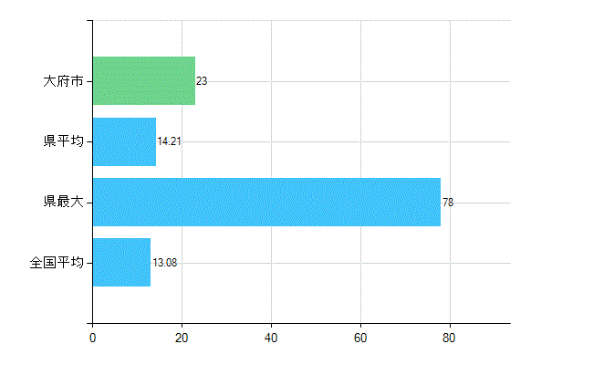 大府市の診療科別歯科医師数：歯科口腔外科(複数回答)(人)