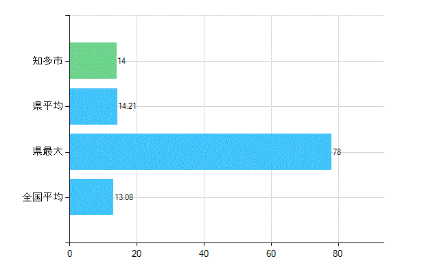 知多市の診療科別歯科医師数：歯科口腔外科(複数回答)(人)