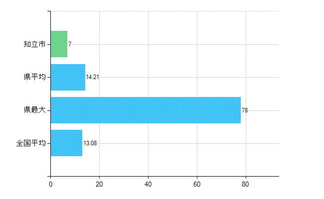 知立市の診療科別歯科医師数：歯科口腔外科(複数回答)(人)
