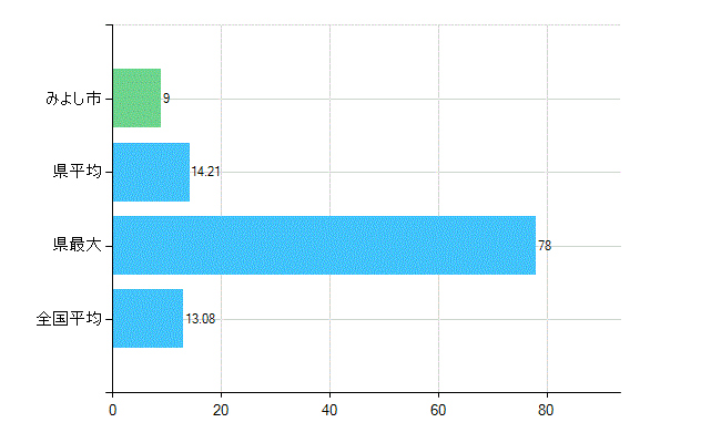みよし市の診療科別歯科医師数：歯科口腔外科(複数回答)(人)