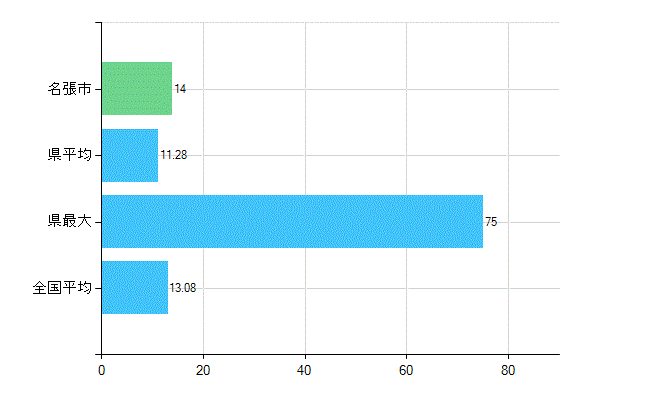 名張市の診療科別歯科医師数：歯科口腔外科(複数回答)(人)