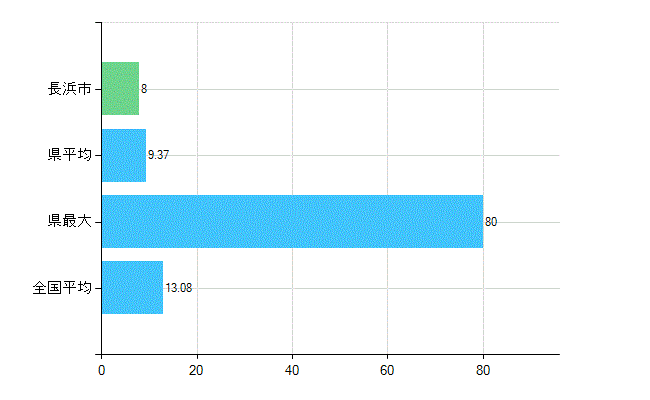 長浜市の診療科別歯科医師数：歯科口腔外科(複数回答)(人)