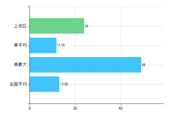 京都市上京区の診療科別歯科医師数：歯科口腔外科(複数回答)(人)