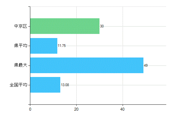 京都市中京区の診療科別歯科医師数：歯科口腔外科(複数回答)(人)