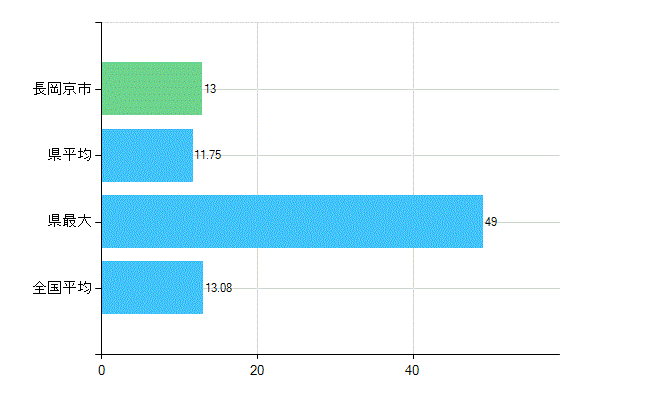 長岡京市の診療科別歯科医師数：歯科口腔外科(複数回答)(人)