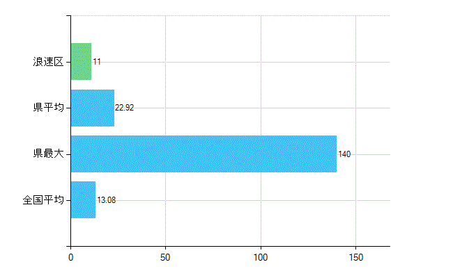 大阪市浪速区の診療科別歯科医師数：歯科口腔外科(複数回答)(人)