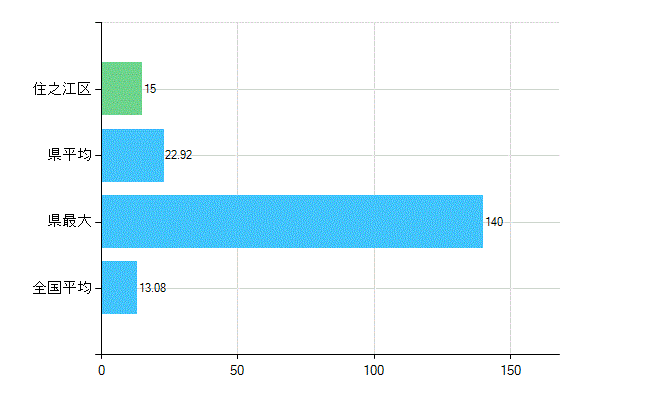 大阪市住之江区の診療科別歯科医師数：歯科口腔外科(複数回答)(人)