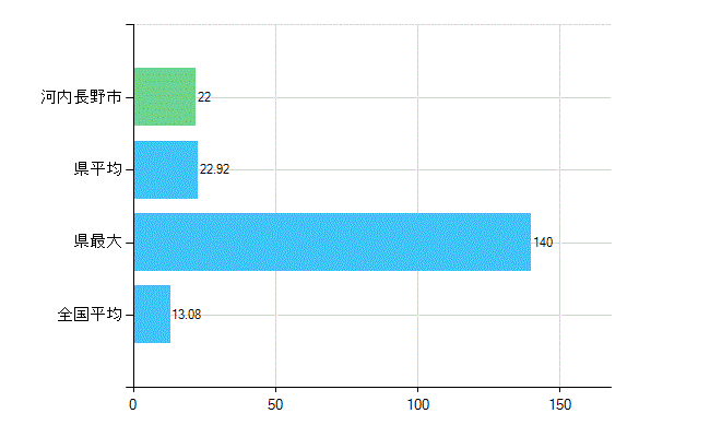河内長野市の診療科別歯科医師数：歯科口腔外科(複数回答)(人)