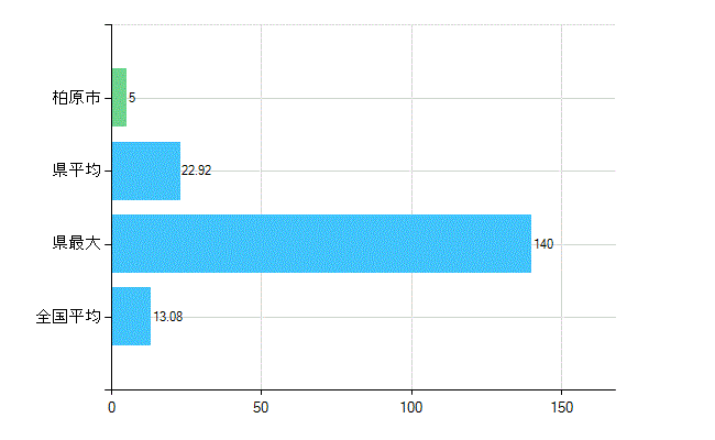 柏原市の診療科別歯科医師数：歯科口腔外科(複数回答)(人)