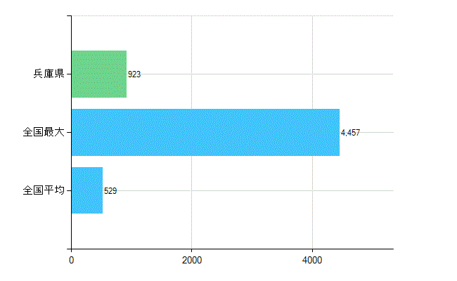 兵庫県の診療科別歯科医師数：歯科口腔外科(複数回答)(人)