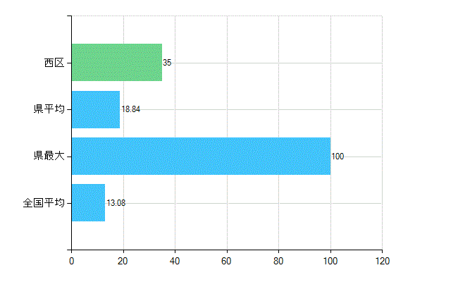 神戸市西区の診療科別歯科医師数：歯科口腔外科(複数回答)(人)