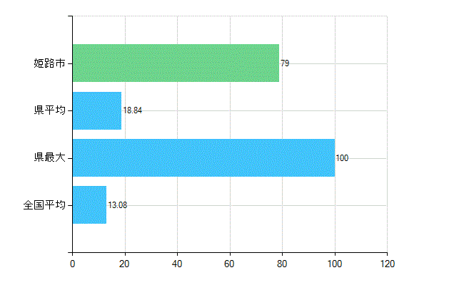 姫路市の診療科別歯科医師数：歯科口腔外科(複数回答)(人)