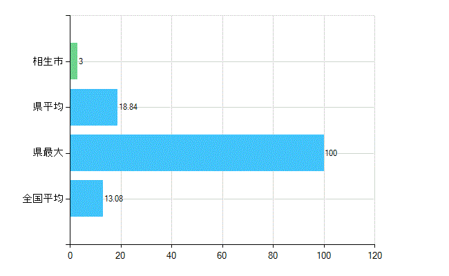 相生市の診療科別歯科医師数：歯科口腔外科(複数回答)(人)