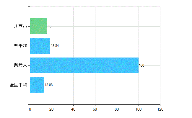 川西市の診療科別歯科医師数：歯科口腔外科(複数回答)(人)