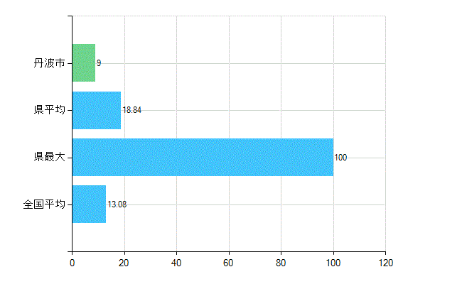 丹波市の診療科別歯科医師数：歯科口腔外科(複数回答)(人)