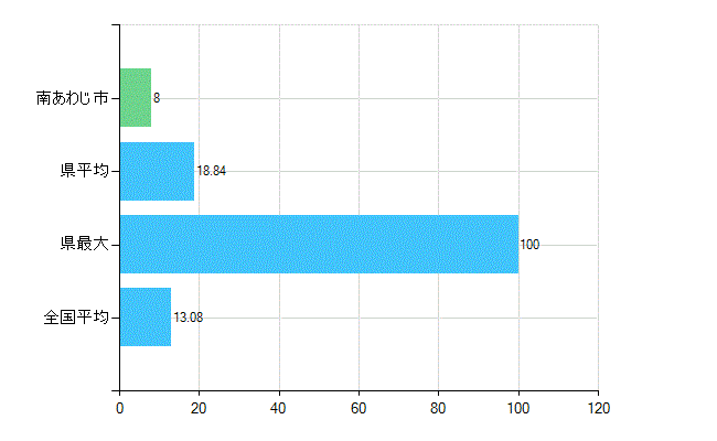 南あわじ市の診療科別歯科医師数：歯科口腔外科(複数回答)(人)