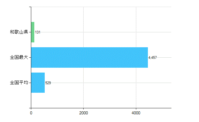 和歌山県の診療科別歯科医師数：歯科口腔外科(複数回答)(人)