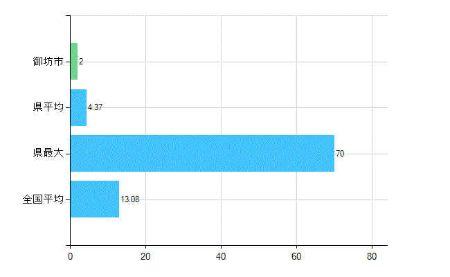 御坊市の診療科別歯科医師数：歯科口腔外科(複数回答)(人)