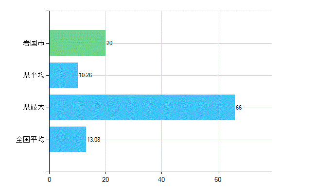 岩国市の診療科別歯科医師数：歯科口腔外科(複数回答)(人)