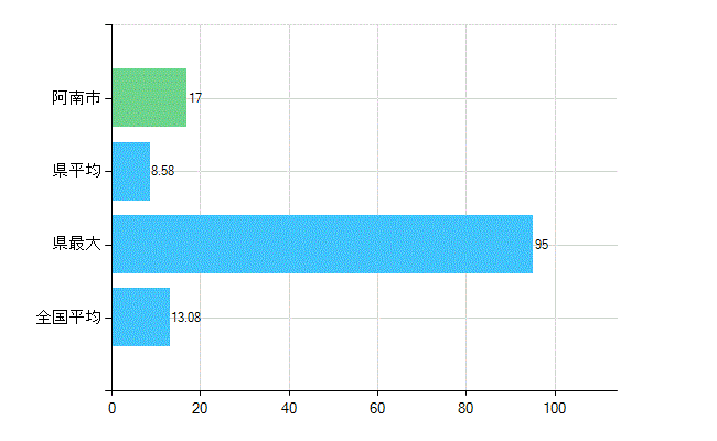 阿南市の診療科別歯科医師数：歯科口腔外科(複数回答)(人)