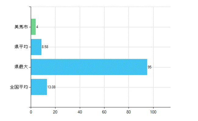 美馬市の診療科別歯科医師数：歯科口腔外科(複数回答)(人)