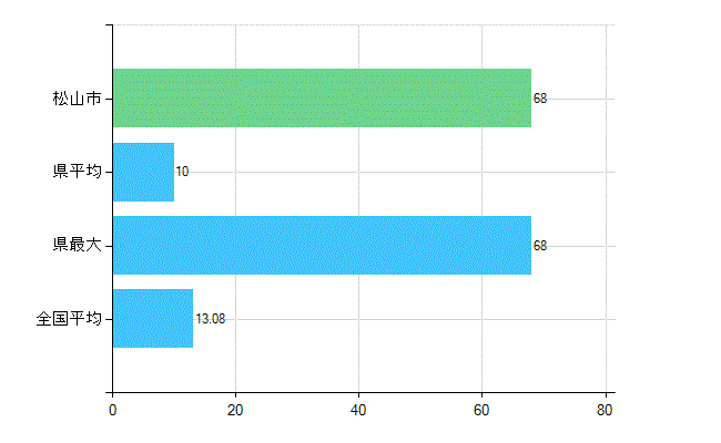 松山市の診療科別歯科医師数：歯科口腔外科(複数回答)(人)