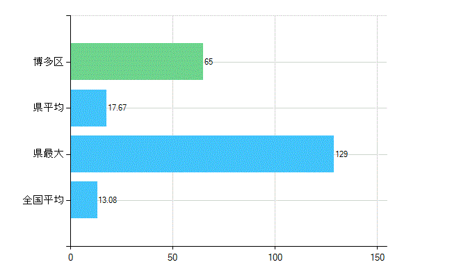 福岡市博多区の診療科別歯科医師数：歯科口腔外科(複数回答)(人)