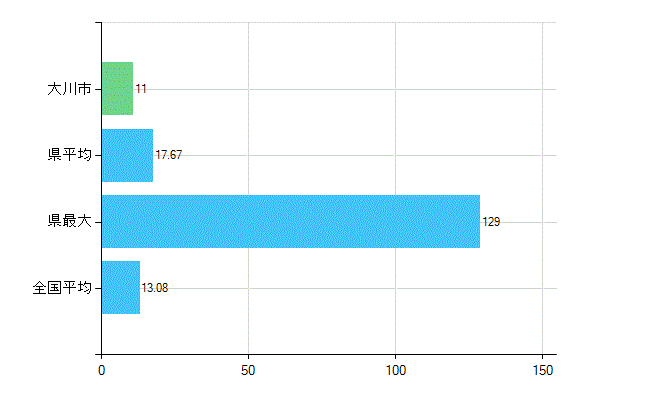 大川市の診療科別歯科医師数：歯科口腔外科(複数回答)(人)