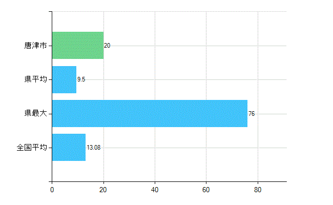 唐津市の診療科別歯科医師数：歯科口腔外科(複数回答)(人)