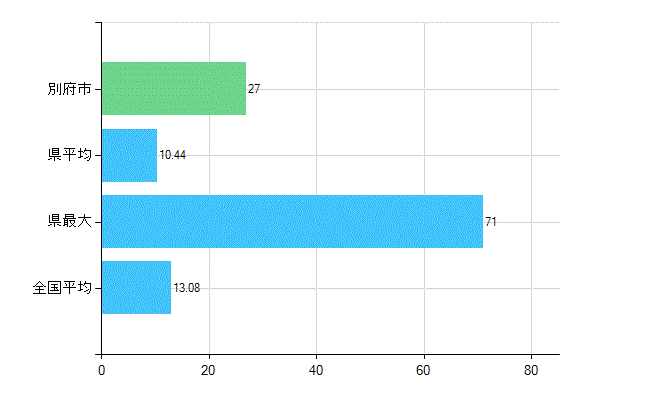 別府市の診療科別歯科医師数：歯科口腔外科(複数回答)(人)