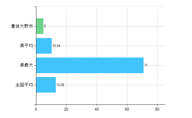 豊後大野市の診療科別歯科医師数：歯科口腔外科(複数回答)(人)