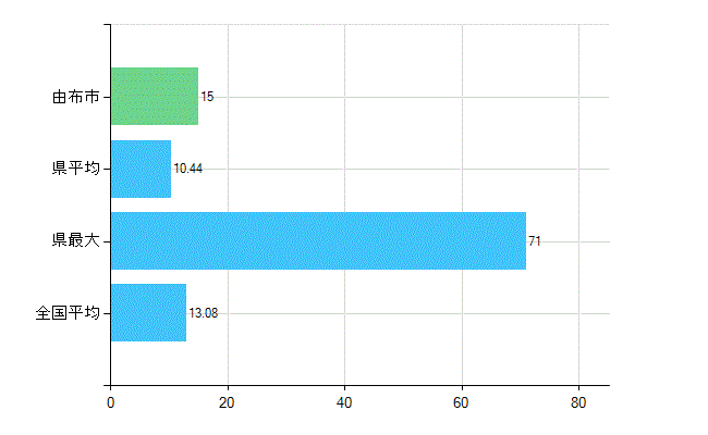 由布市の診療科別歯科医師数：歯科口腔外科(複数回答)(人)