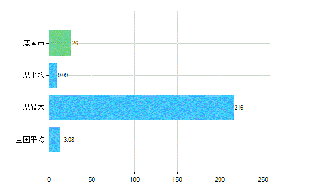 鹿屋市の診療科別歯科医師数：歯科口腔外科(複数回答)(人)