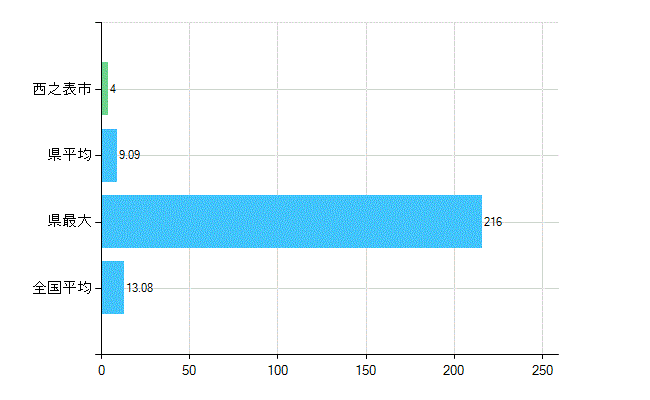 西之表市の診療科別歯科医師数：歯科口腔外科(複数回答)(人)