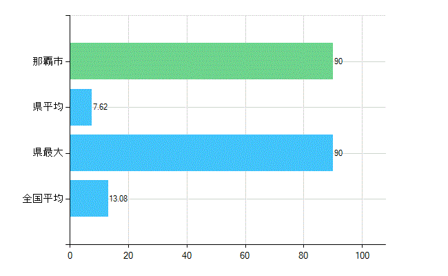那覇市の診療科別歯科医師数：歯科口腔外科(複数回答)(人)
