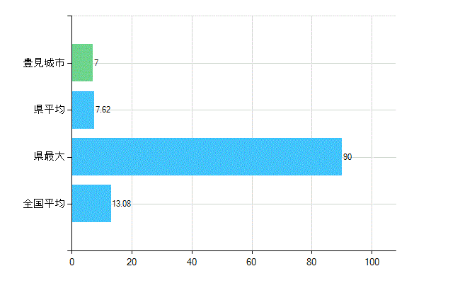 豊見城市の診療科別歯科医師数：歯科口腔外科(複数回答)(人)