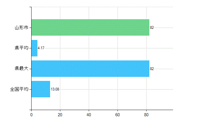 山形市の診療科別歯科医師数：歯科口腔外科(複数回答)(人)