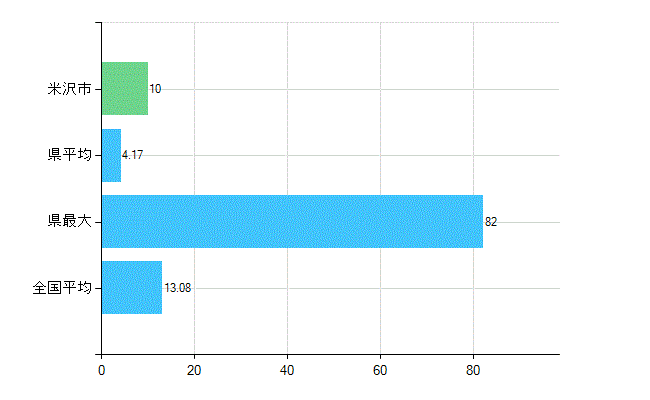 米沢市の診療科別歯科医師数：歯科口腔外科(複数回答)(人)