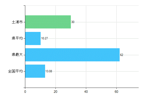土浦市の診療科別歯科医師数：歯科口腔外科(複数回答)(人)