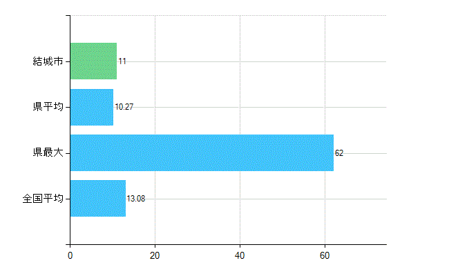 結城市の診療科別歯科医師数：歯科口腔外科(複数回答)(人)