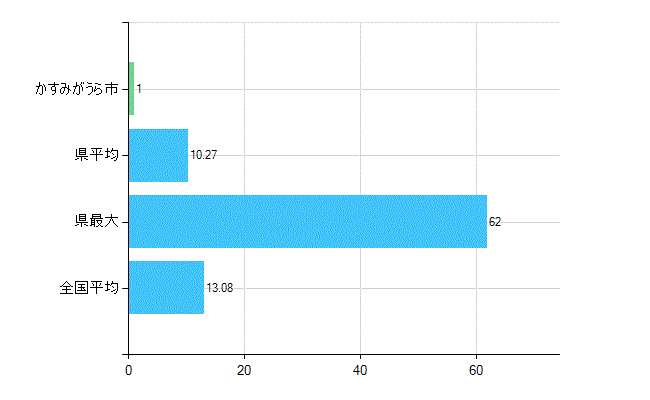 かすみがうら市の診療科別歯科医師数：歯科口腔外科(複数回答)(人)